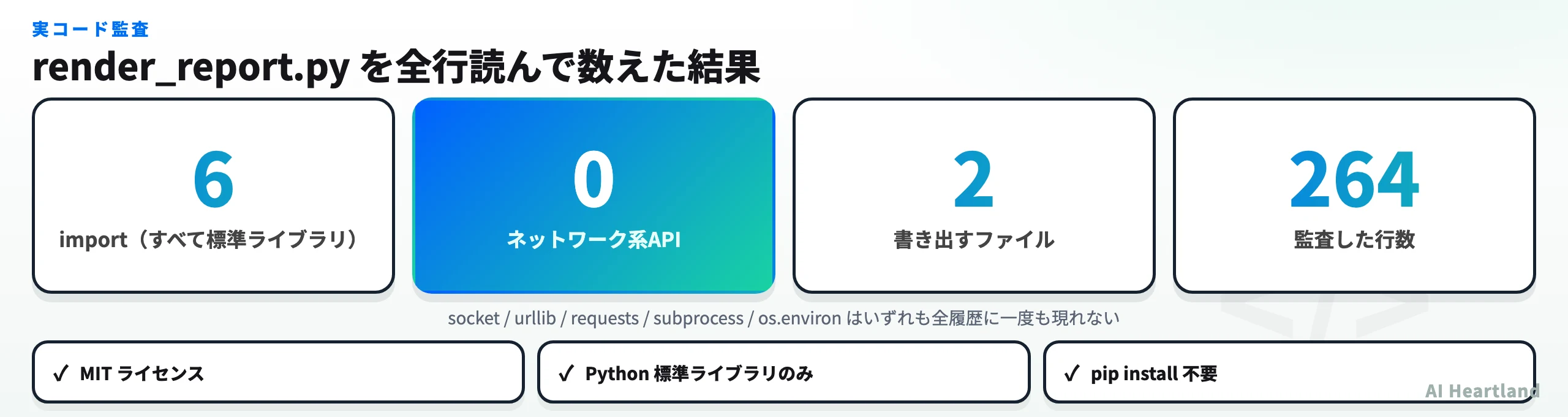 実コード監査の結果。import 6個（すべて標準ライブラリ）、ネットワーク系API 0、書き出すファイル 2、監査した行数 264