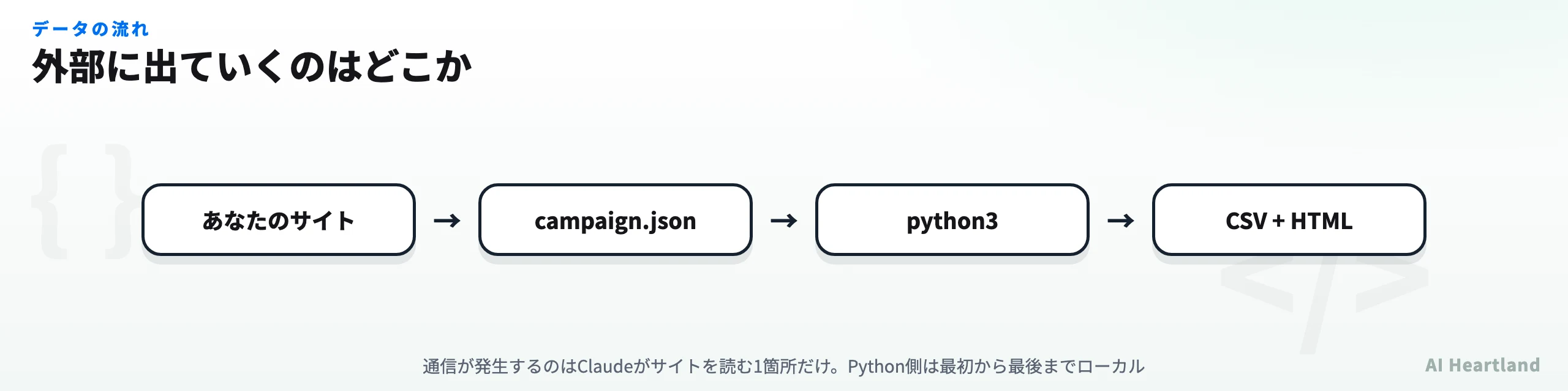 データの流れ図。あなたのサイト（Claudeが読む＝通信あり）→ campaign.json（ローカルに書く）→ python3（通信しない）→ CSV + HTML（./search-ads-run/）