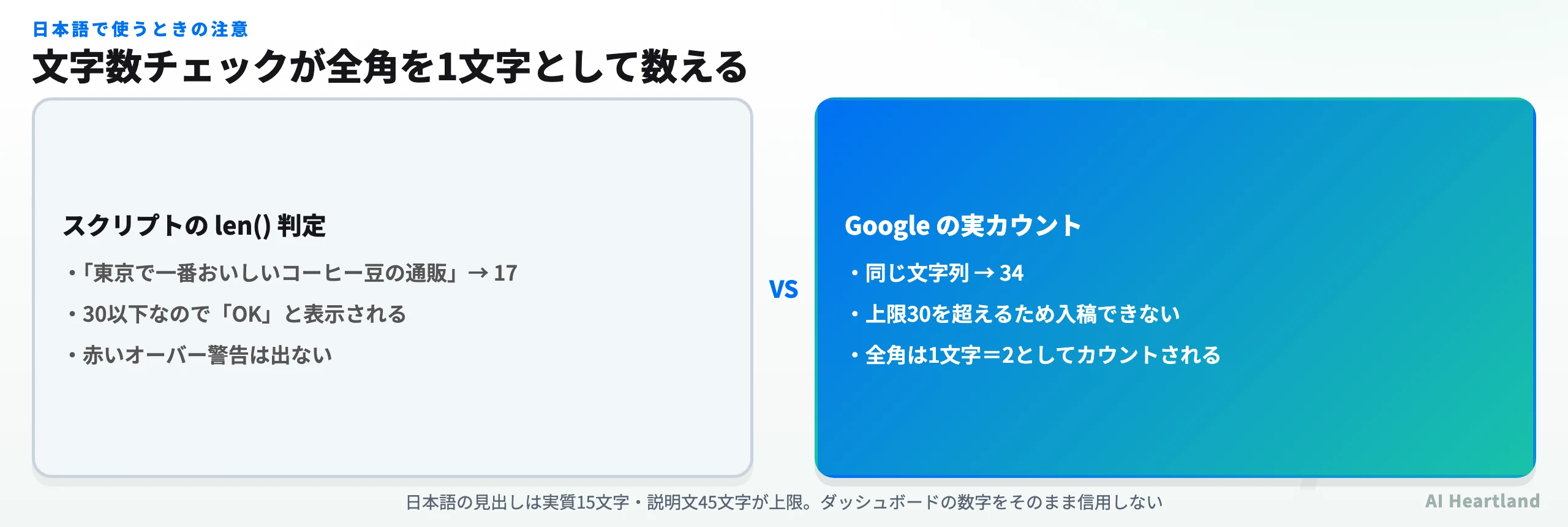 比較図。スクリプトのlen()判定では「東京で一番おいしいコーヒー豆の通販」は17でOKと表示されるが、Googleの実カウントでは34で上限30を超え入稿できない