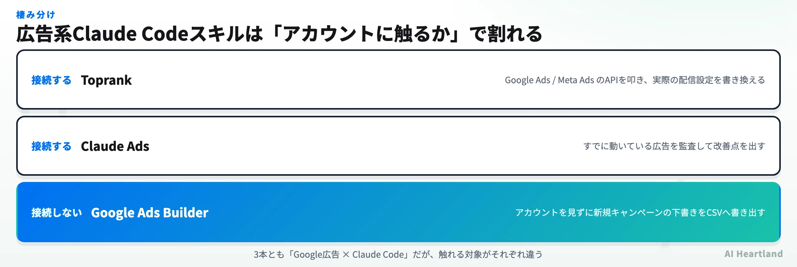 3ツールの棲み分け。Toprankは接続する（APIで配信設定を書き換える）、Claude Adsは接続する（既存広告を監査）、Google Ads Builderは接続しない（下書きをCSVへ書き出す）