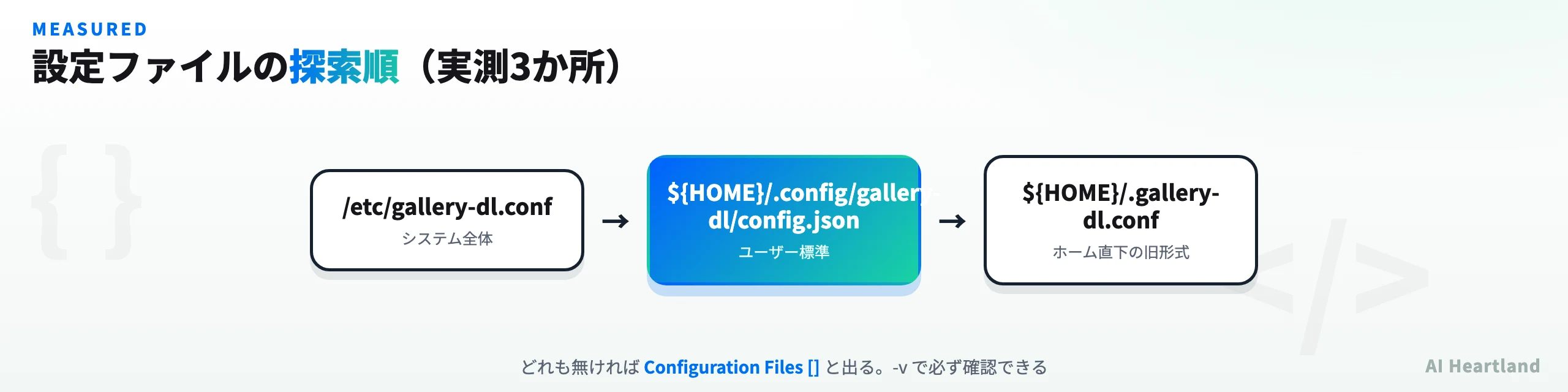 設定ファイルの探索順：/etc/gallery-dl.conf、${HOME}/.config/gallery-dl/config.json、${HOME}/.gallery-dl.conf