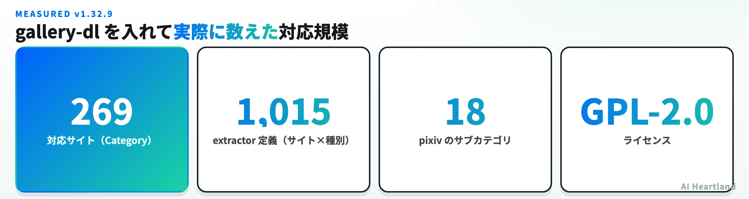 gallery-dl v1.32.9 の実測値：対応サイト269件、extractor定義1,015件、pixivサブカテゴリ18件、ライセンスGPL-2.0