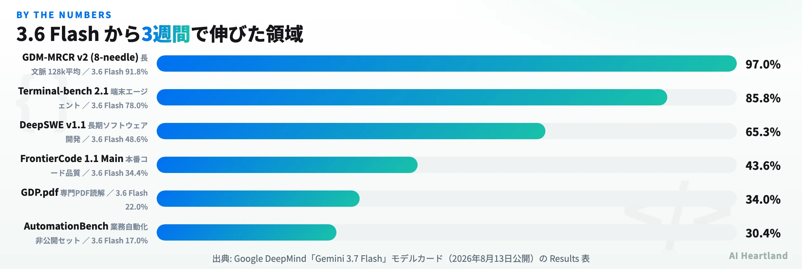 Gemini 3.7 FlashとGemini 3.6 Flashのベンチマーク比較。長文脈97.0%、端末エージェント85.8%、長期ソフトウェア開発65.3%、本番コード品質43.6%、専門PDF読解34.0%、業務自動化30.4%