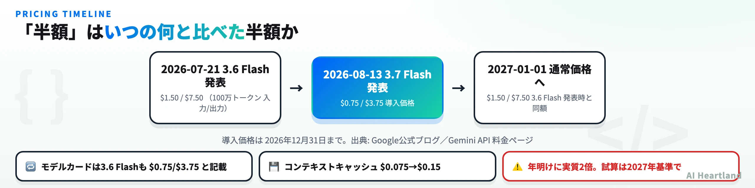 料金の時系列。2026年7月21日に3.6 Flashが1.50ドル7.50ドルで発表、8月13日に3.7 Flashが0.75ドル3.75ドルの導入価格で発表、2027年1月1日に1.50ドル7.50ドルへ