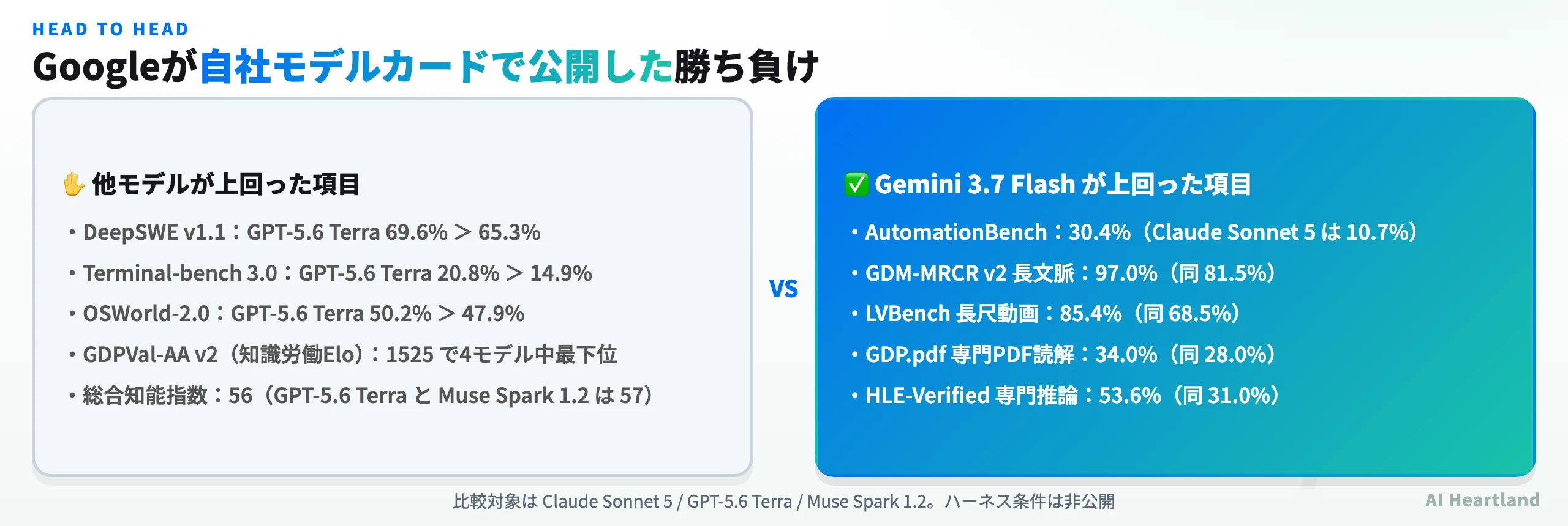 Gemini 3.7 Flashが上回った項目と他モデルが上回った項目の対比。上回った側にAutomationBench30.4%、長文脈97.0%、長尺動画85.4%など。下回った側にDeepSWE、Terminal-bench 3.0、OSWorld-2.0、知識労働Elo最下位など