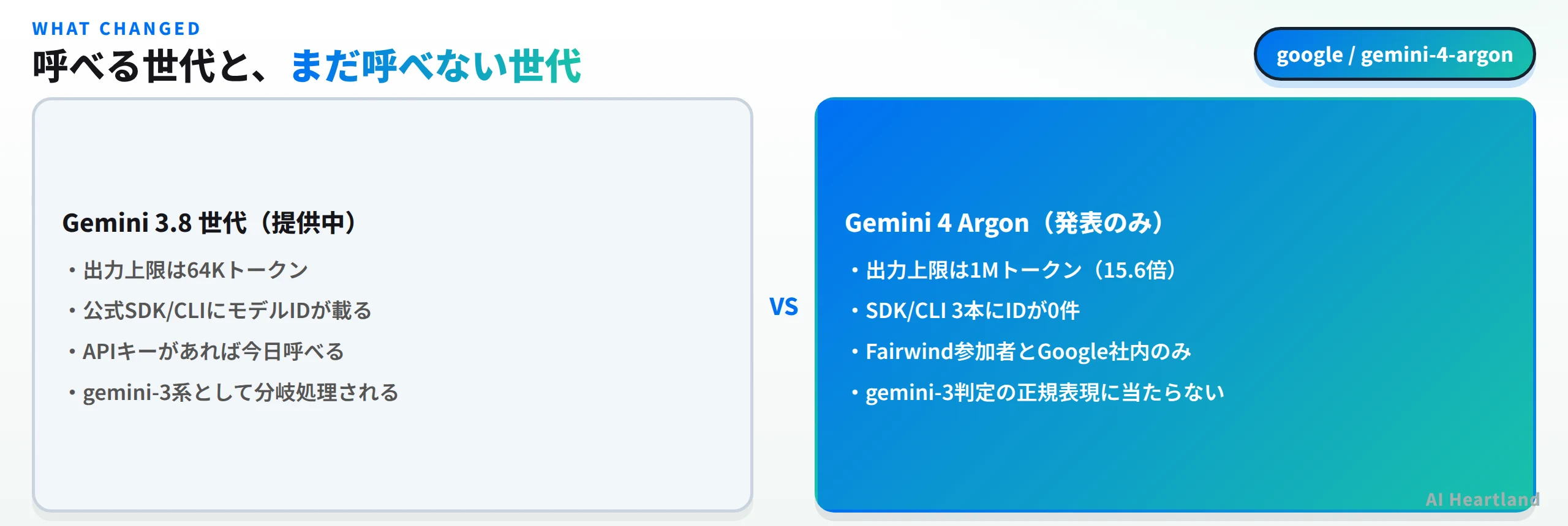 Gemini 3.8世代は提供中で出力上限64Kトークン、公式SDKとCLIにモデルIDが載り、APIキーがあれば今日呼べ、gemini-3系として分岐処理される。Gemini 4 Argonは発表のみで出力上限1Mトークンの15.6倍、SDKとCLI 3本にIDが0件、Fairwind参加者とGoogle社内のみ、gemini-3判定の正規表現に当たらない