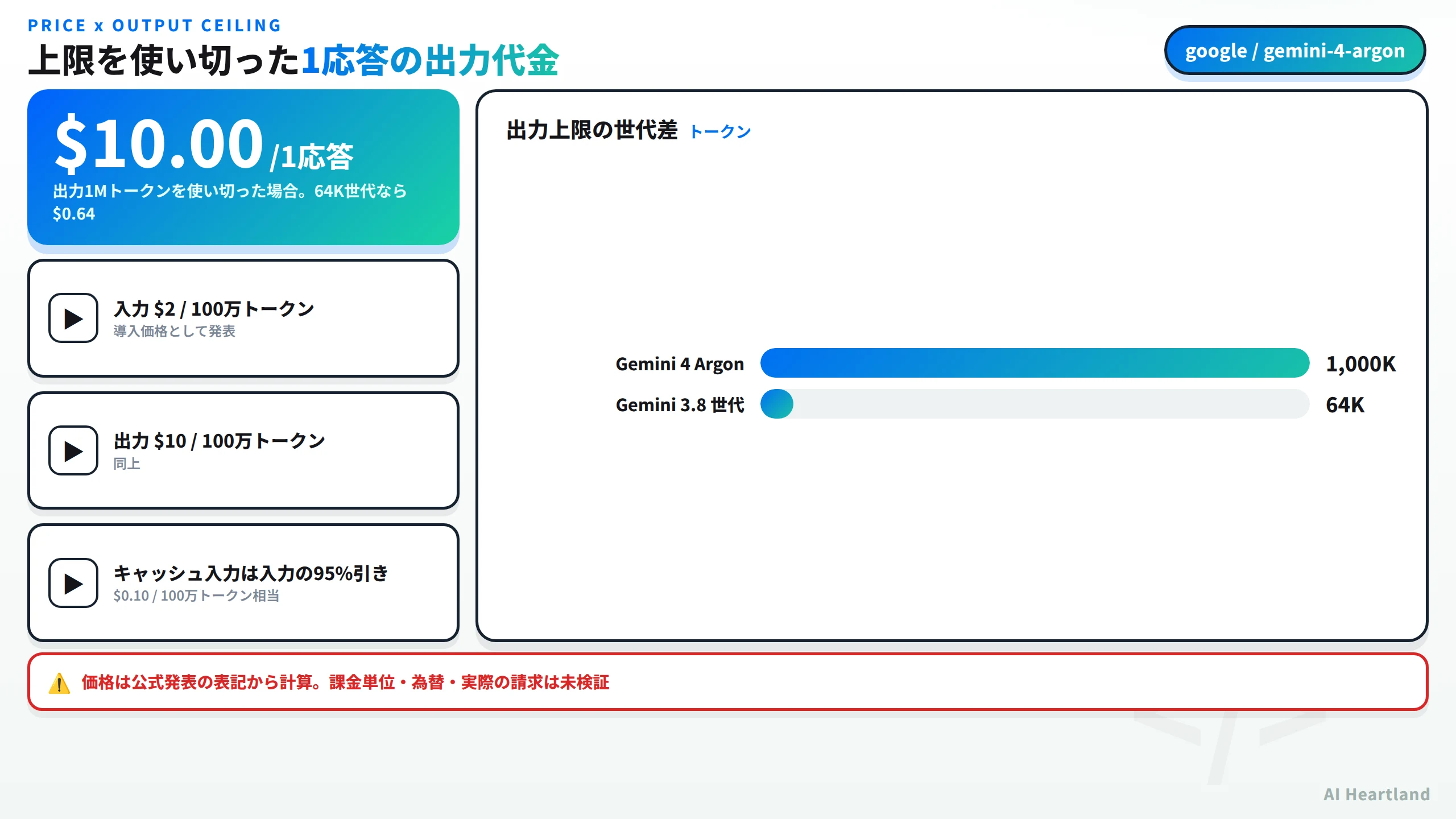 上限を使い切った1応答の出力代金は10ドル。64K世代なら0.64ドル。入力は100万トークンあたり2ドル、出力は10ドル、キャッシュ入力は入力の95%引きで100万トークンあたり0.10ドル相当。出力上限の世代差はGemini 4 Argonが1000Kトークン、Gemini 3.8世代が64Kトークン