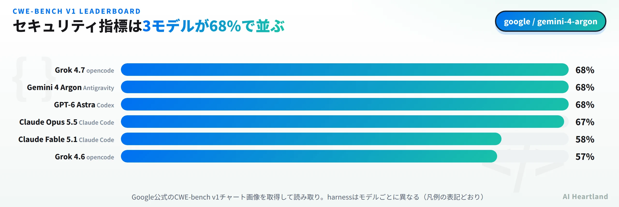 CWE-bench v1リーダーボードはGrok 4.7がopencodeで68パーセント、Gemini 4 ArgonがAntigravityで68パーセント、GPT-6 AstraがCodexで68パーセント、Claude Opus 5.5がClaude Codeで67パーセント、Claude Fable 5.1がClaude Codeで58パーセント、Grok 4.6がopencodeで57パーセント
