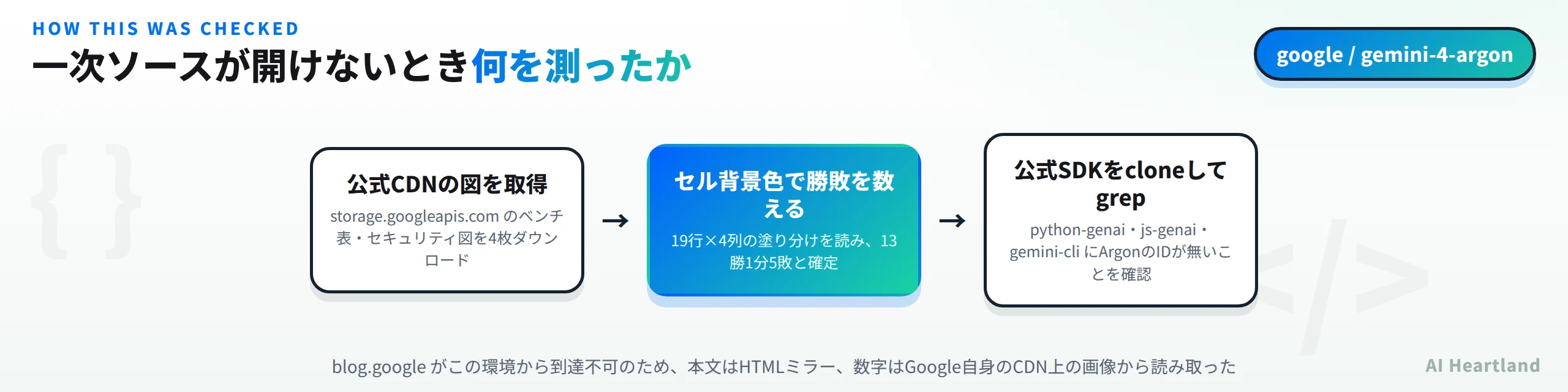 一次ソースが開けないとき何を測ったか。公式CDNの図をstorage.googleapis.comから4枚取得し、19行4列の塗り分けをセル背景色で読み13勝1分5敗と確定し、公式SDKのpython-genaiとjs-genaiとgemini-cliをcloneしてArgonのモデルIDが無いことを確認