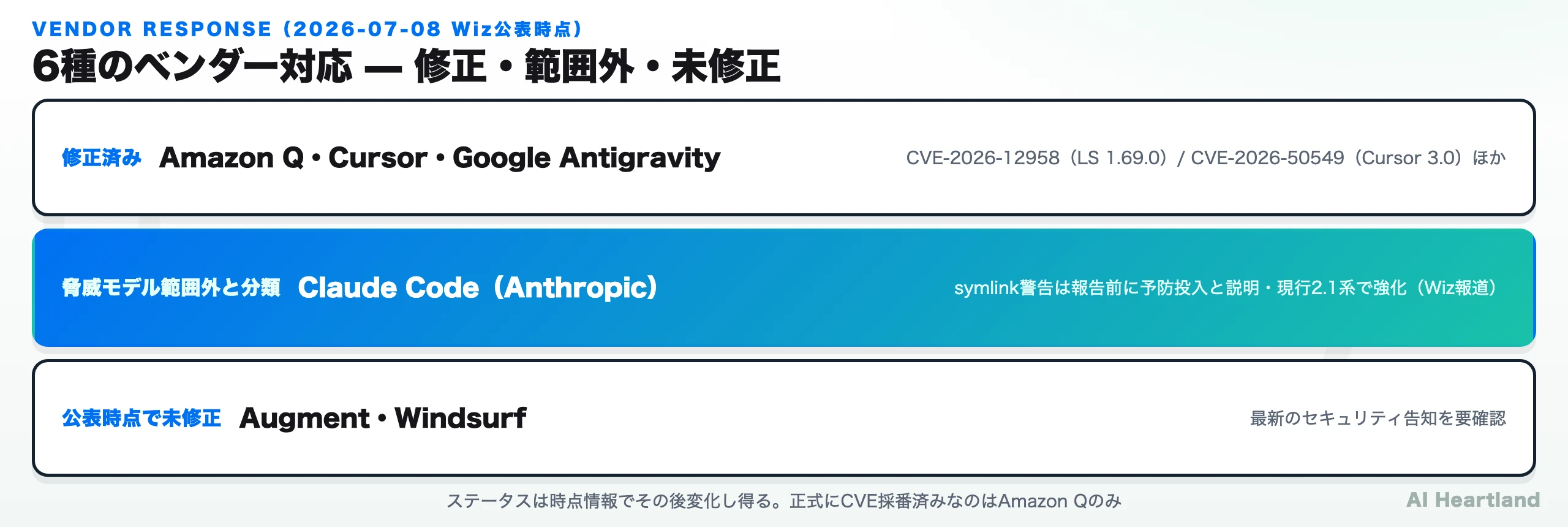 6種のAIコーディング支援のベンダー対応を、修正済み・係争/範囲外・未修正の3群に色分けした図