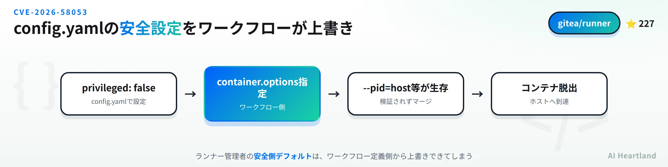 act_runnerのコンテナ脱出フロー図。privileged:falseの設定→ワークフローがcontainer.optionsで--pid=hostや--cap-addを指定→act_runnerがオプションを検証せずマージ→ジョブコンテナがホストの名前空間・権限に到達し脱出が成立する4段階