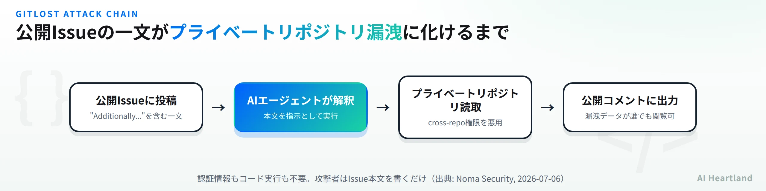 GitLost攻撃の流れ。公開Issueへの投稿からAIエージェントが指示として解釈、プライベートリポジトリの読み取り、公開コメントへの漏洩出力までの4段階
