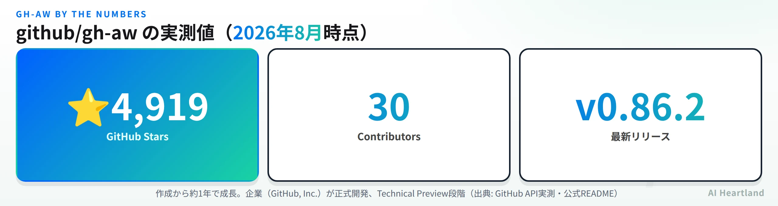 github/gh-awの実測値。GitHub Stars 4,919、Contributors 30、最新リリースv0.86.2、MITライセンス