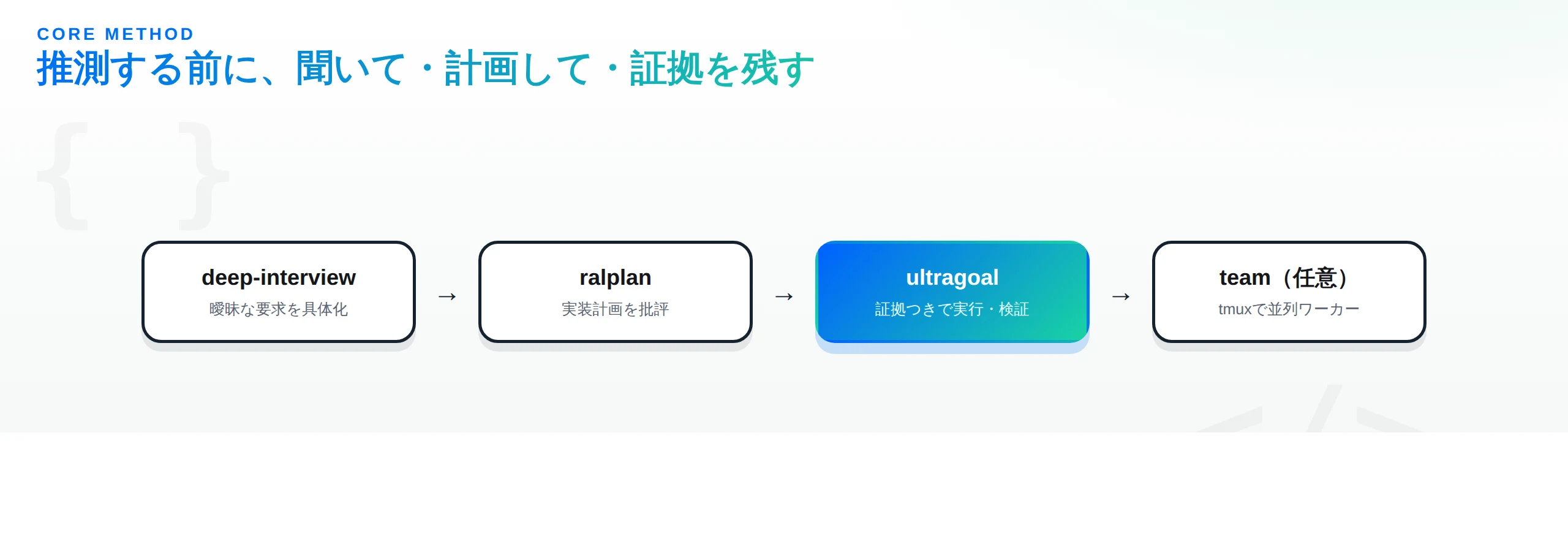 deep-interview→ralplan→ultragoal→team の中核フロー