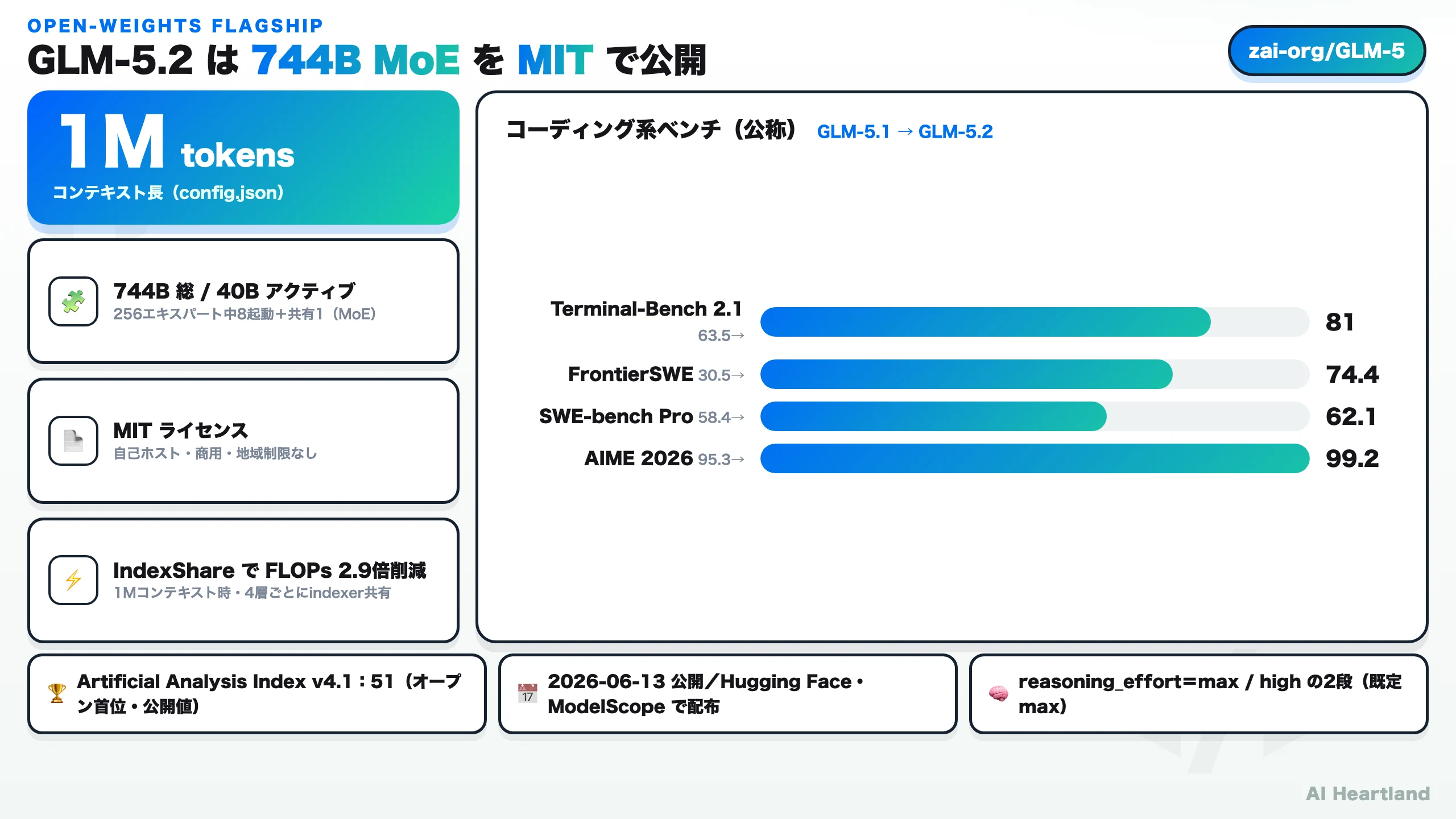 GLM-5.2は744B MoEをMITで公開。1Mコンテキスト、IndexShareでFLOPs2.9倍削減、コーディング系ベンチ（Terminal-Bench 2.1が63.5→81.0など）の公称値、Artificial Analysis Index 51でオープン首位