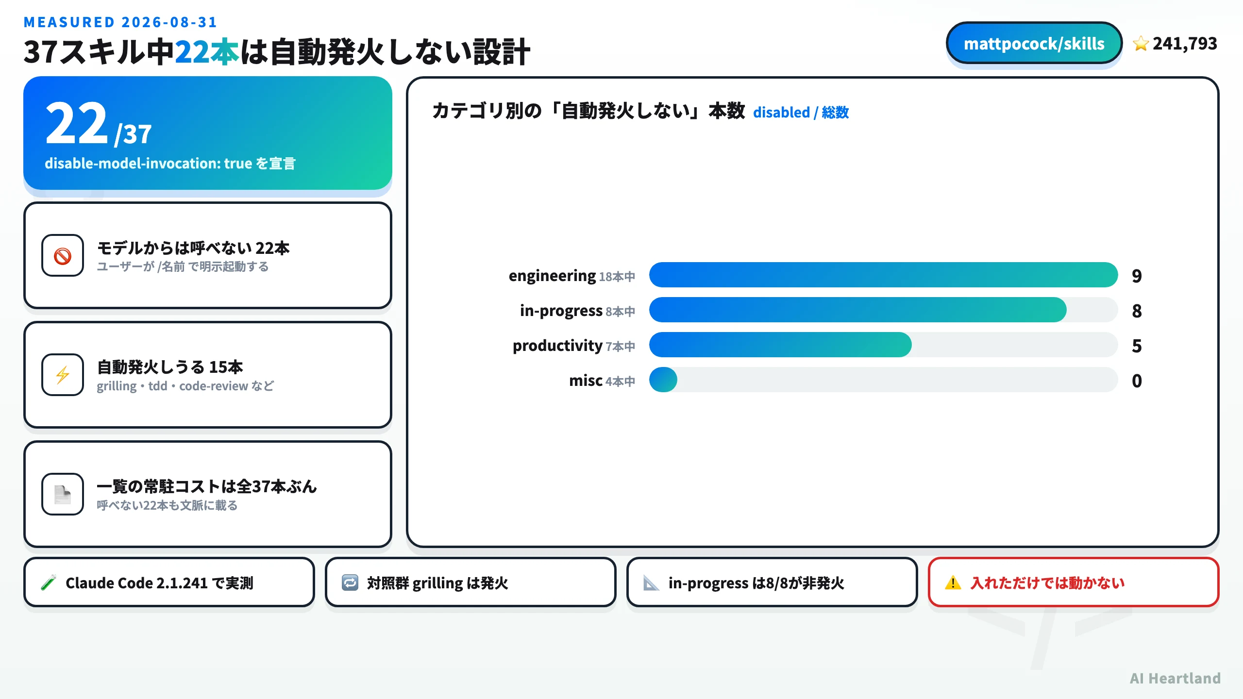 37スキル中22本がdisable-model-invocationを宣言、カテゴリ別内訳