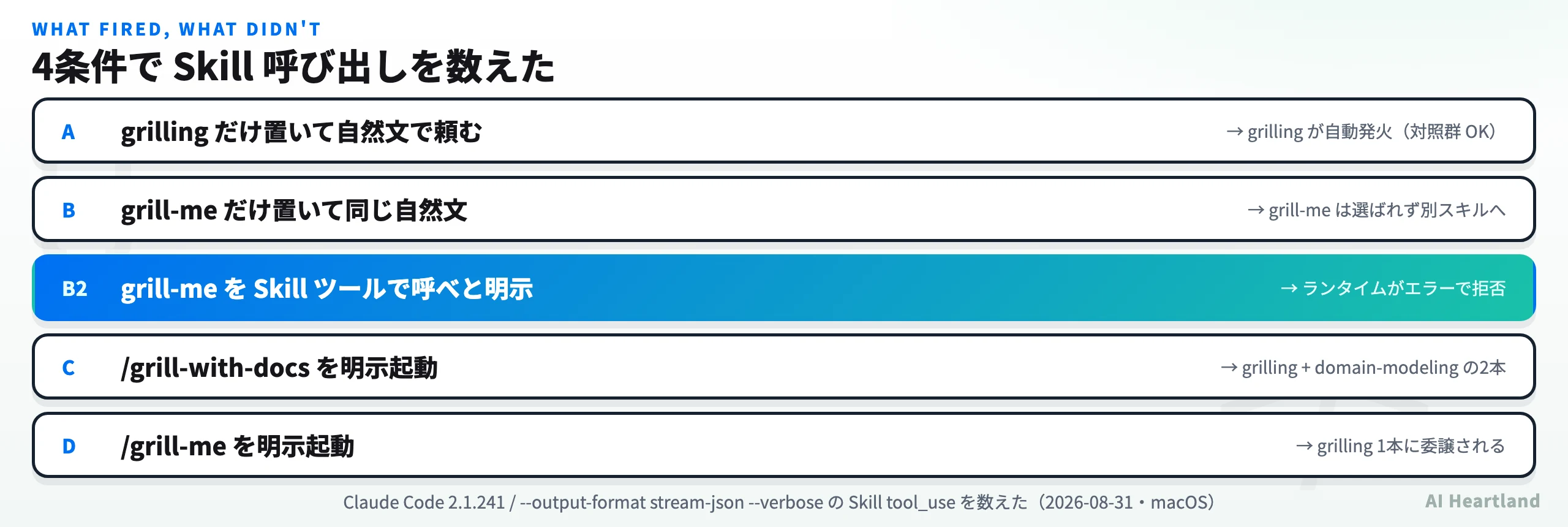 4条件でSkill呼び出しを数えた実測マトリクス