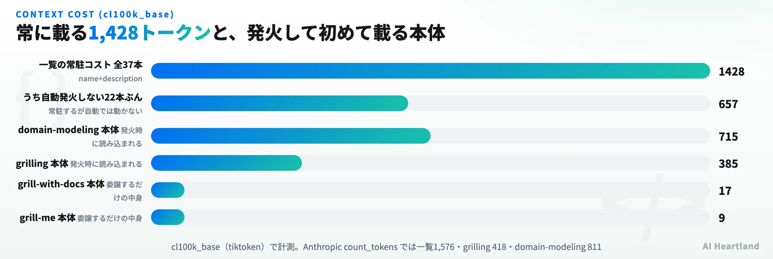 常駐1428トークンと発火時に載る本体のトークン数