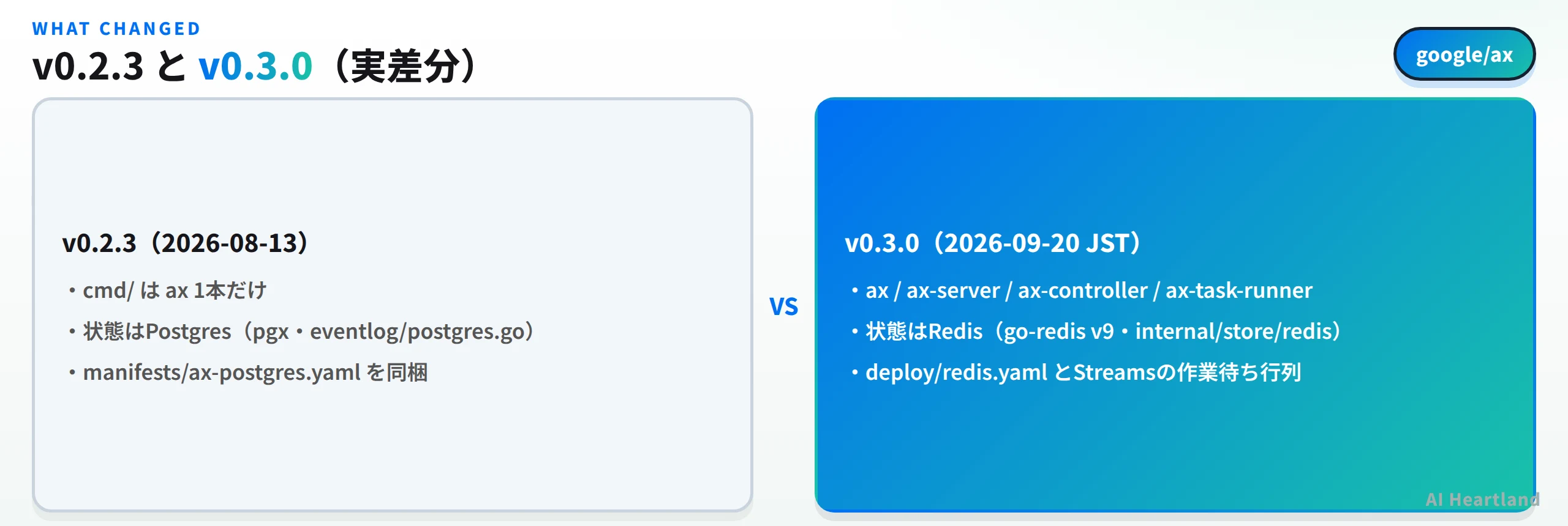 v0.2.3とv0.3.0の実差分：v0.2.3はcmd配下がax1本で状態はPostgresでありmanifests/ax-postgres.yamlを同梱していたのに対し、v0.3.0はax・ax-server・ax-controller・ax-task-runnerの4本になり状態はRedisでdeploy/redis.yamlとStreamsの作業待ち行列を持つ
