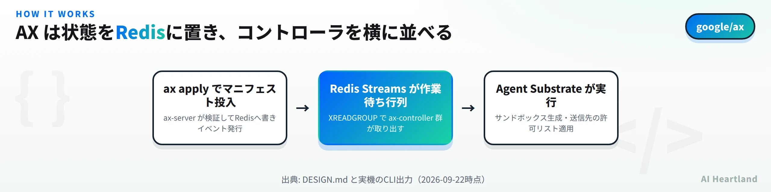 AXの構成：ax applyでマニフェストを投入するとax-serverが検証してRedisへ書きイベントを発行し、Redis Streamsの作業待ち行列からax-controller群がXREADGROUPで取り出し、Agent Substrateがサンドボックス生成と送信先許可リストの適用を行う