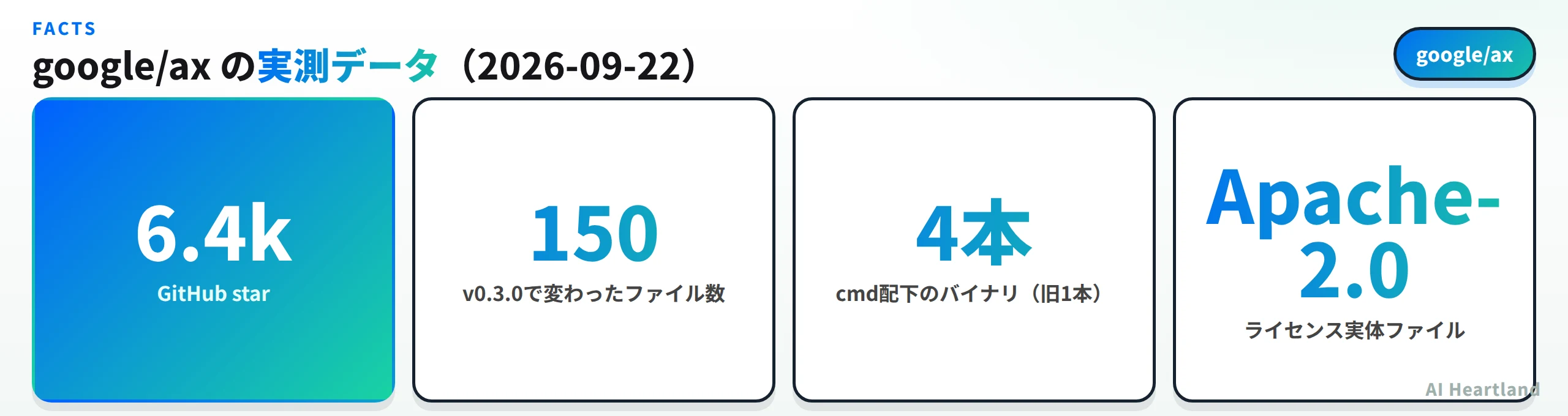 google/axの実測データ：GitHub star 6.4k、v0.3.0で変わったファイル数は150、cmd配下のバイナリは4本で旧版は1本、ライセンスはApache-2.0の実体ファイルあり