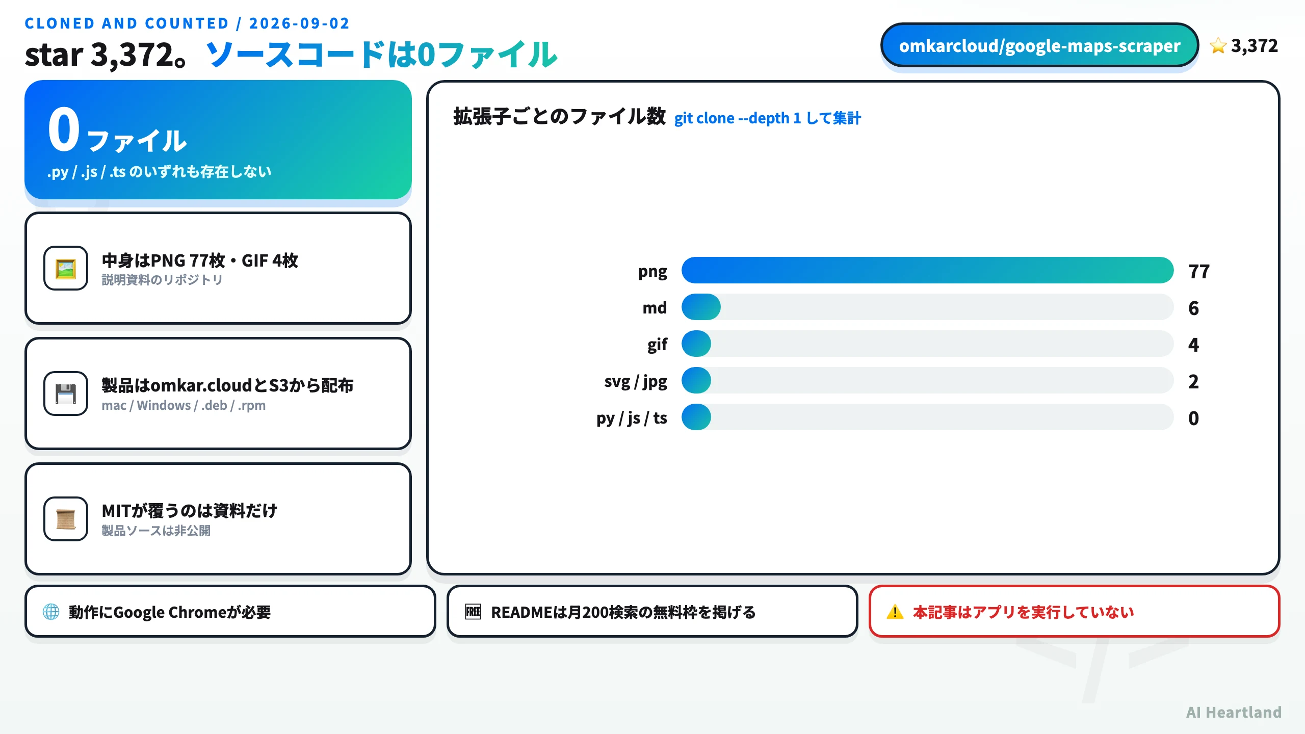 omkarcloud/google-maps-scraperをcloneして中身を数えた結果。PNG 77枚・GIF 4枚・マークダウン6本で、pyやjsのソースファイルは0