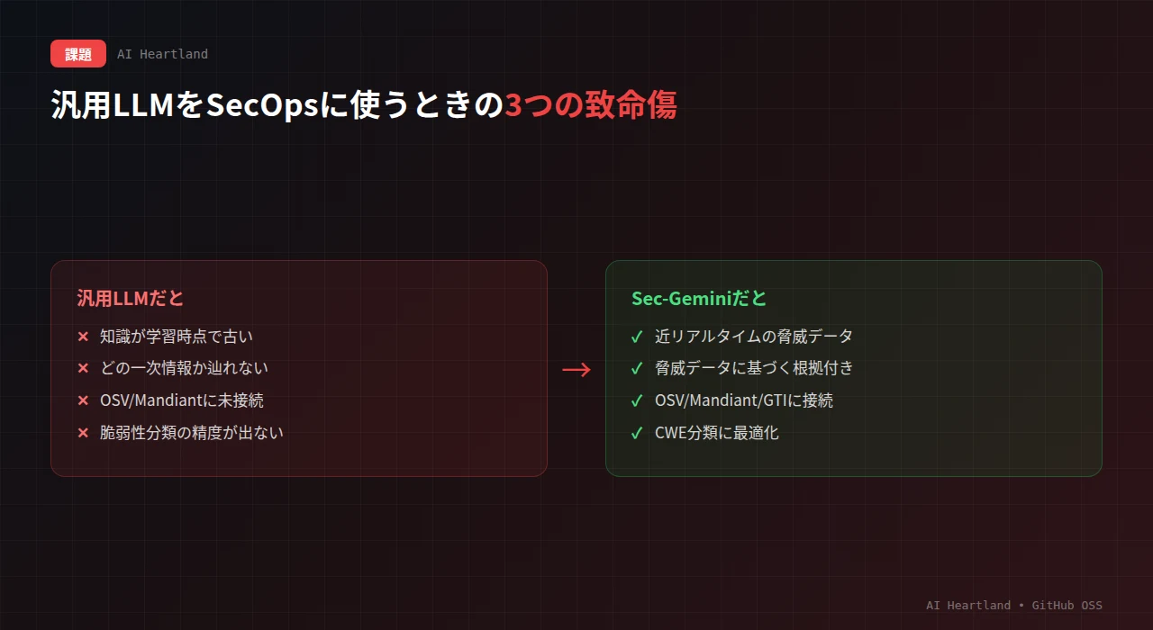 汎用LLMのセキュリティ利用の弱点（知識が古い・根拠が辿れない・最新脅威に未接続）を、Sec-Geminiが一次情報源接続と根拠提示で解決する対比図