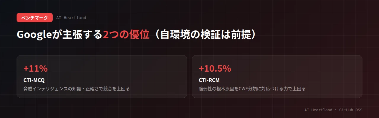 Sec-Gemini v1のベンチマーク：脅威インテリジェンスの選択式CTI-MCQで競合を11%上回り、脆弱性の根本原因分類CTI-RCMで10.5%上回るとGoogleが主張