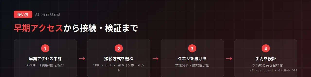 Sec-Geminiの利用方法：早期アクセスを申請しAPIキーを得て、Python/TypeScript SDK・CLI・Webコンポーネントのいずれかで接続する流れ