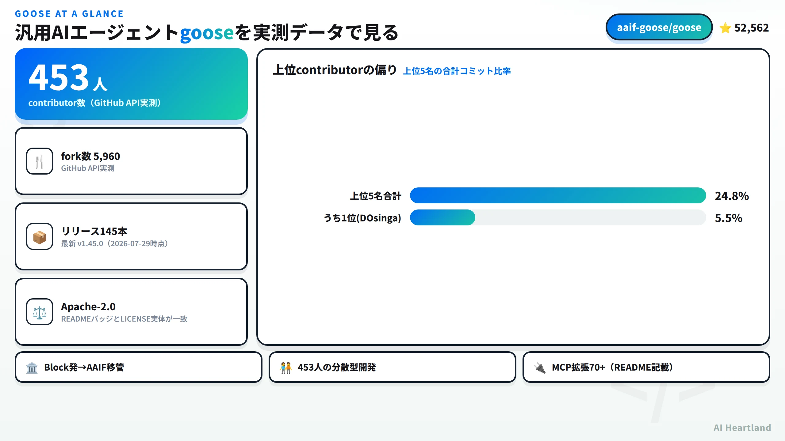 gooseの実測データダッシュボード。contributor453人、fork数5,960、リリース145本、Apache-2.0ライセンス、上位contributorの偏りは24.8%