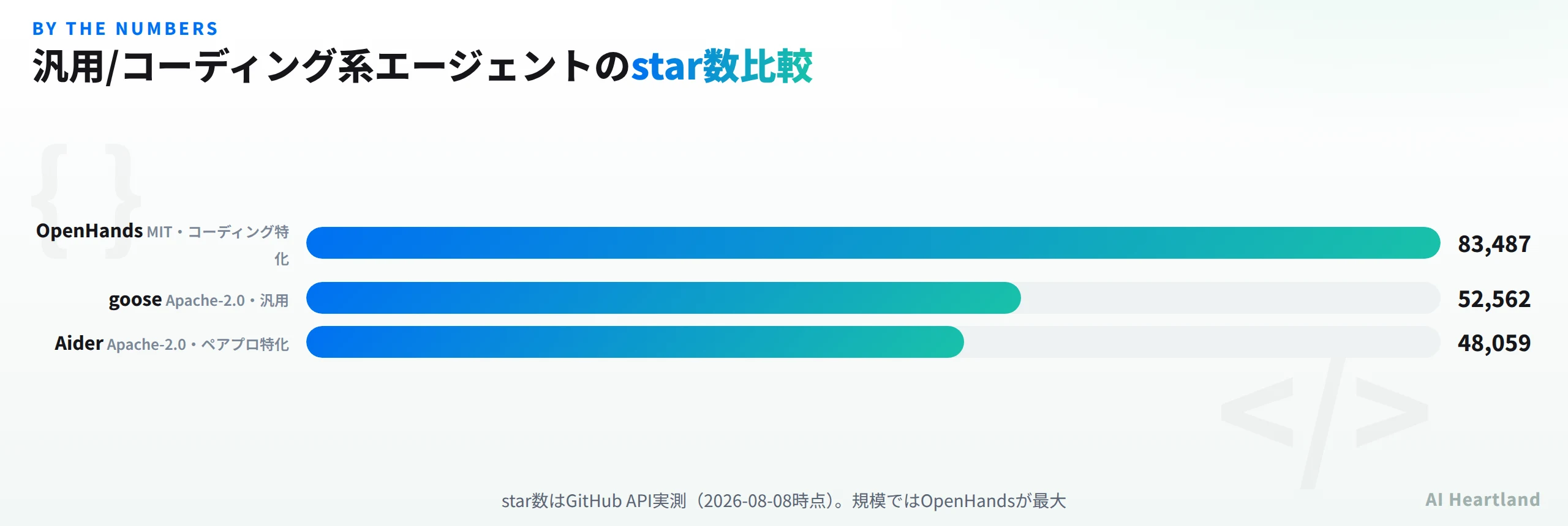 汎用・コーディング系AIエージェントのstar数比較。OpenHands 83,487、goose 52,562、Aider 48,059