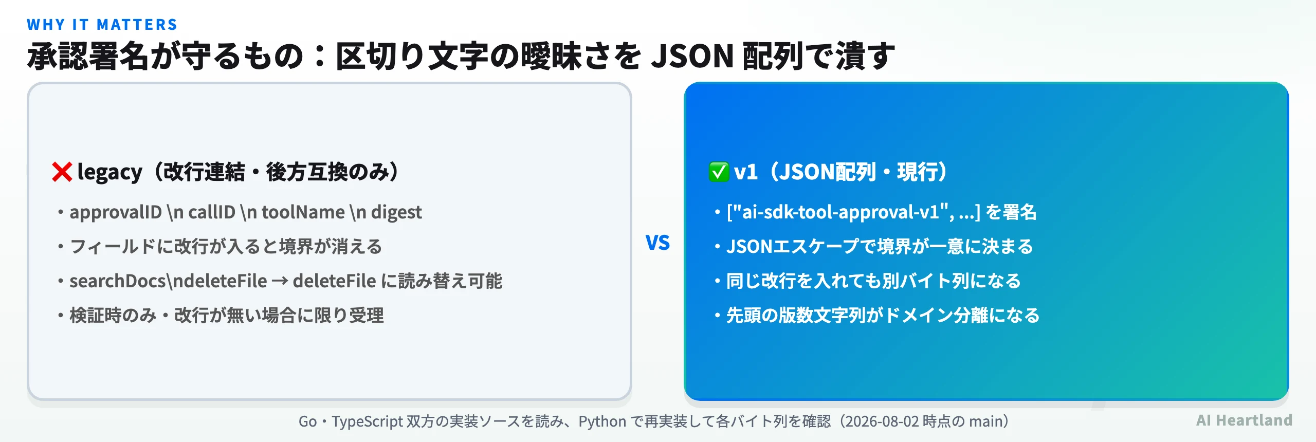 承認署名の旧形式と現行形式の比較。改行連結の旧形式はフィールド境界が消えるが、JSON配列の現行形式はエスケープにより境界が一意に決まる