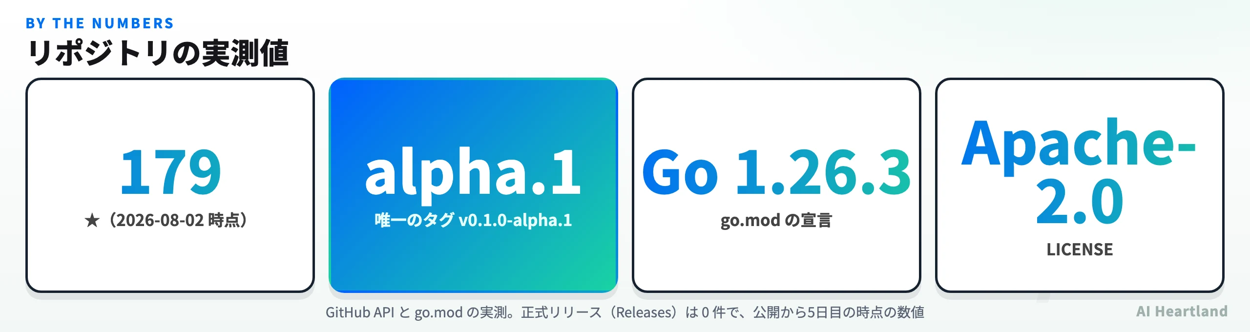 Grafana AI SDKのリポジトリ実測値。スター179、唯一のタグはv0.1.0-alpha.1、go.modの宣言はGo 1.26.3、ライセンスはApache-2.0