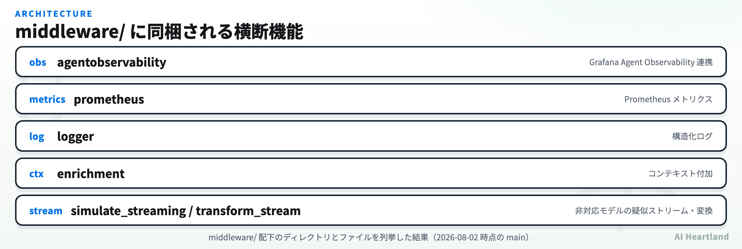 middleware配下の構成。agentobservability、prometheus、logger、enrichment、simulate_streaming/transform_streamの各機能