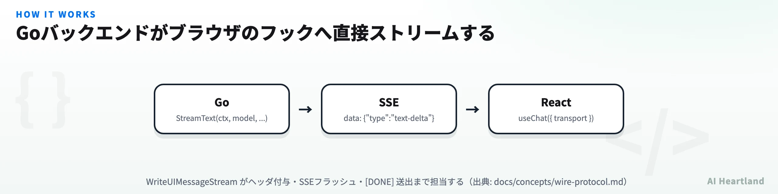 Goバックエンドがブラウザのフックへ直接ストリームする流れ。GoのStreamTextからSSEのtext-deltaチャンクを経てReactのuseChatへ届く
