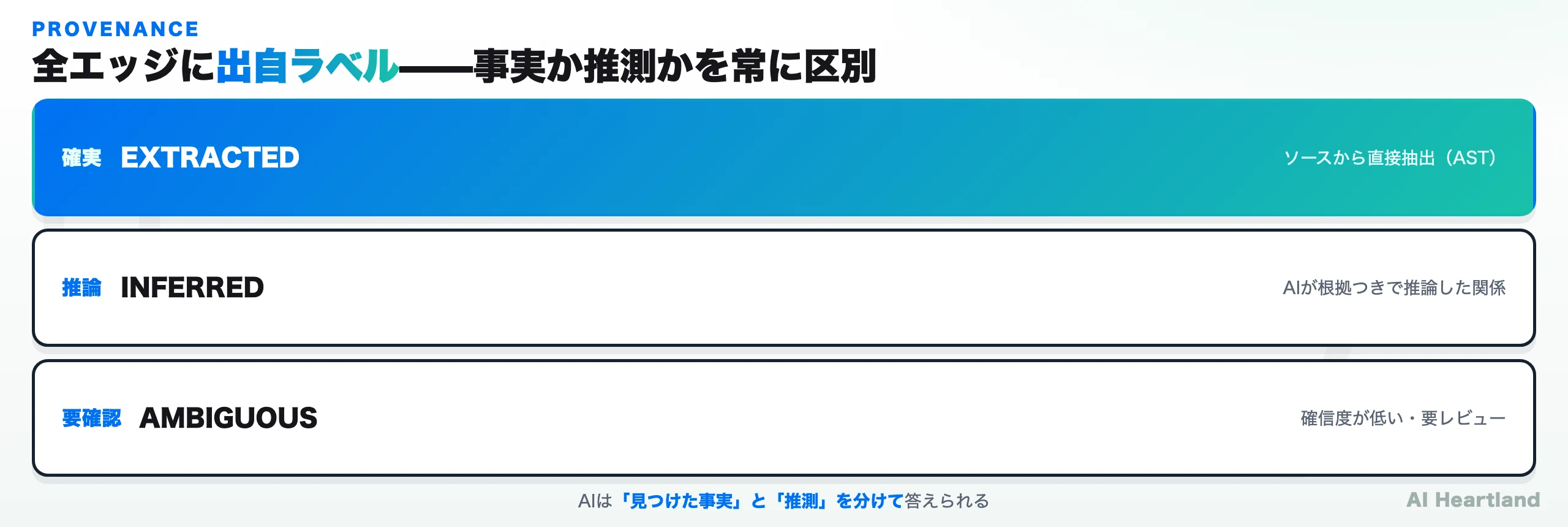 EXTRACTED（確実・ソースから直接抽出）、INFERRED（推論・AIが根拠つきで推論した関係）、AMBIGUOUS（要確認・確信度が低い）という3種類のエッジ出自ラベルを信頼度順に並べた図