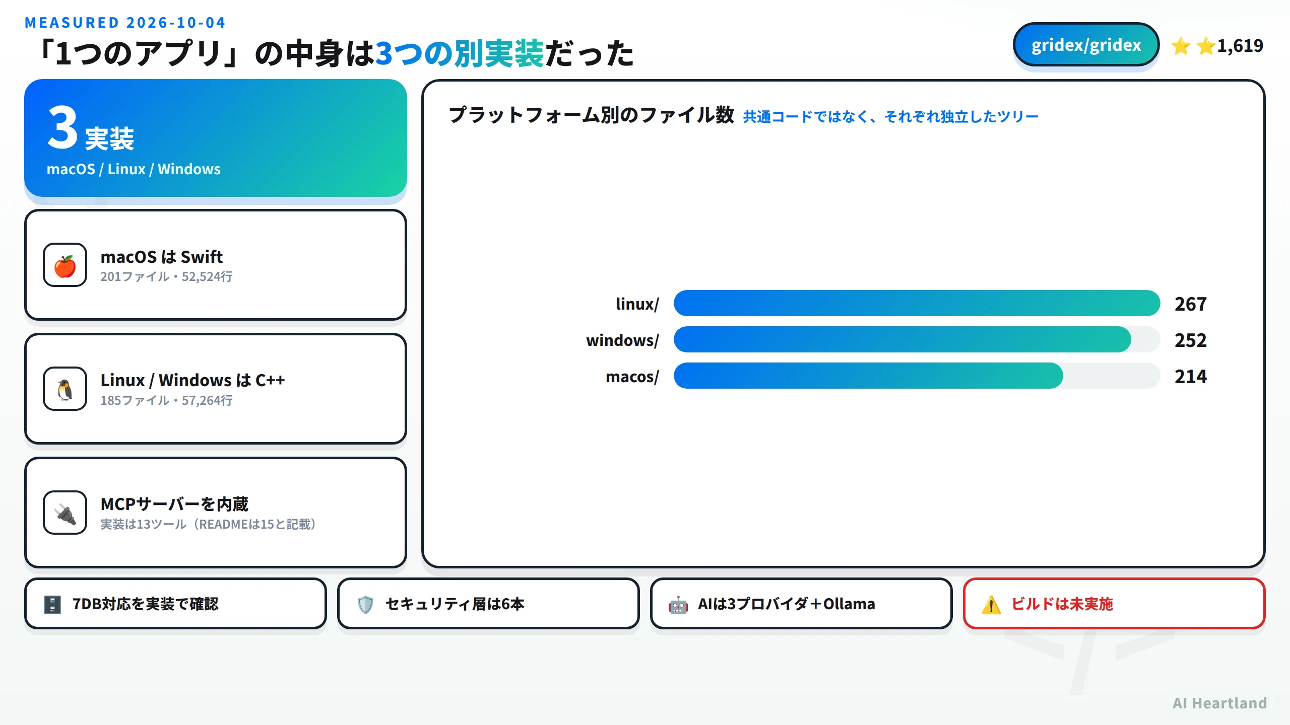 1つのアプリの中身は3つの別実装でmacOSとLinuxとWindows。macOSはSwiftで201ファイル52524行、LinuxとWindowsはC++で185ファイル57264行、MCPサーバーを内蔵し実装は13ツールだがREADMEは15と記載。プラットフォーム別ファイル数はlinuxが267、windowsが252、macosが214。7DB対応を実装で確認、セキュリティ層は6本、AIは3プロバイダとOllama、ビルドは未実施
