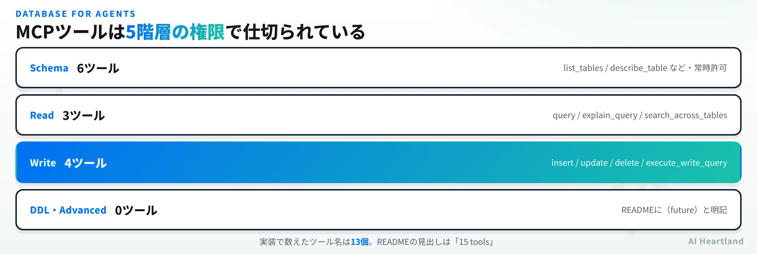 MCPツールは5階層の権限で仕切られている。Schemaは6ツールでlist_tablesやdescribe_tableなど常時許可、Readは3ツールでqueryとexplain_queryとsearch_across_tables、Writeは4ツールでinsertとupdateとdeleteとexecute_write_query、DDLとAdvancedは0ツールでREADMEにfutureと明記。実装で数えたツール名は13個でREADMEの見出しは15 tools