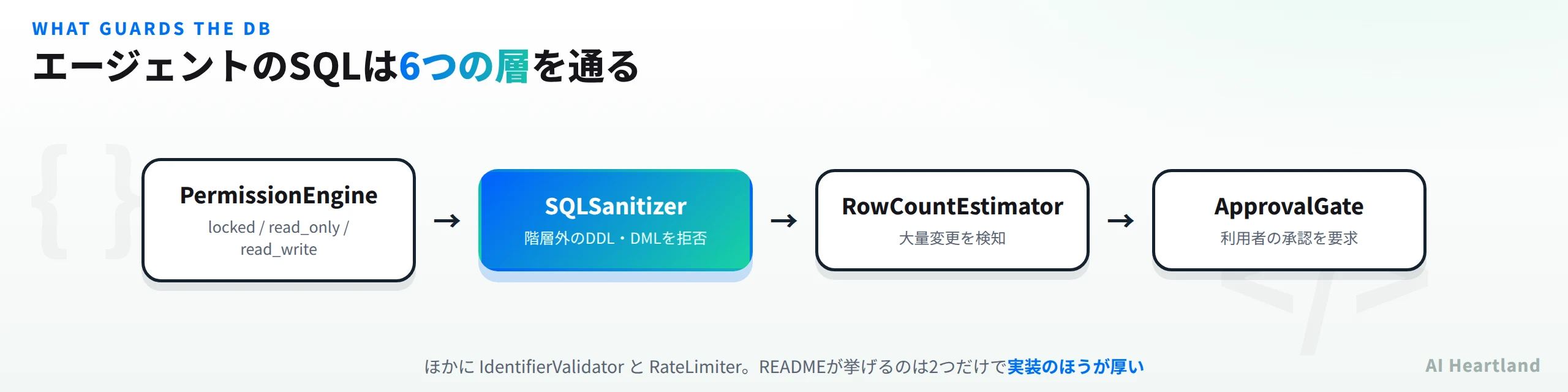 エージェントのSQLは6つの層を通る。PermissionEngineがlockedとread_onlyとread_writeを判定し、SQLSanitizerが階層外のDDLとDMLを拒否し、RowCountEstimatorが大量変更を検知し、ApprovalGateが利用者の承認を要求する。ほかにIdentifierValidatorとRateLimiterがあり、READMEが挙げるのは2つだけで実装のほうが厚い