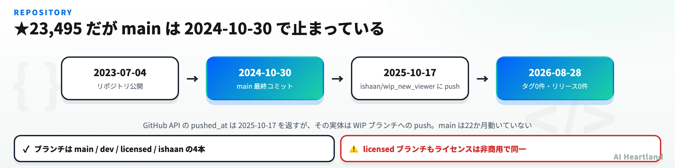 本家リポジトリの公開から現在までのブランチ更新タイムライン