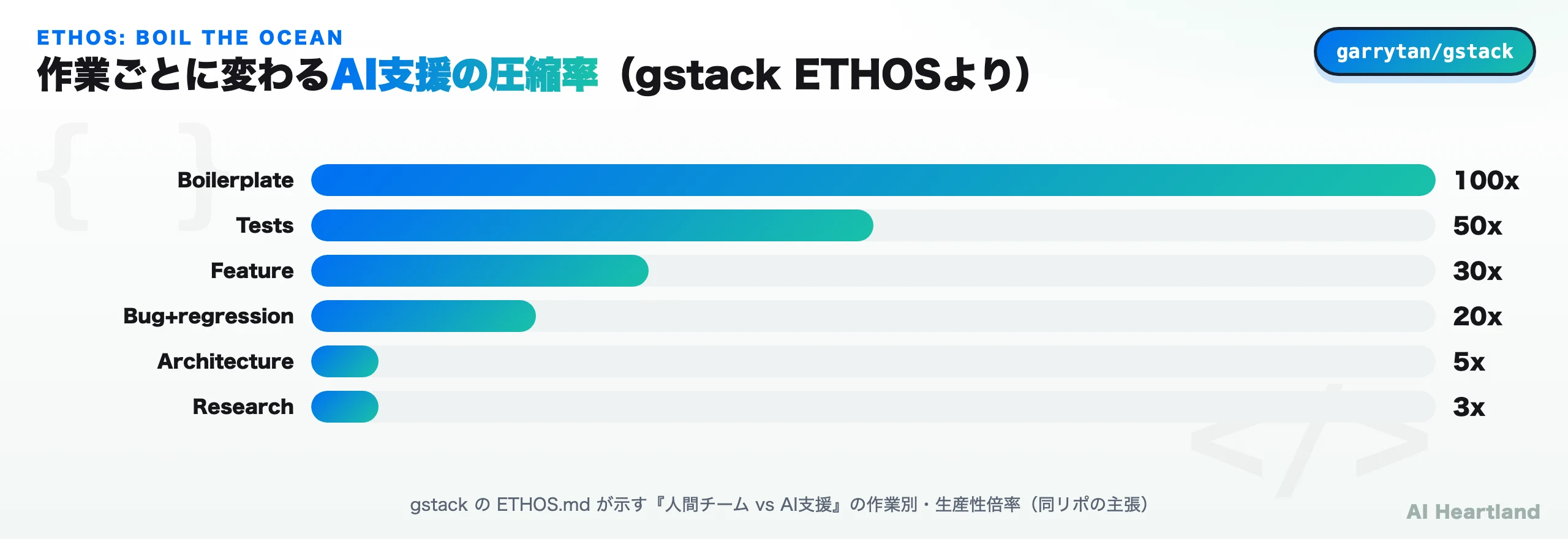 gstack ETHOSが示す作業別のAI支援圧縮率：Boilerplate100x/Tests50x/Feature30x/Bug20x/Architecture5x/Research3x