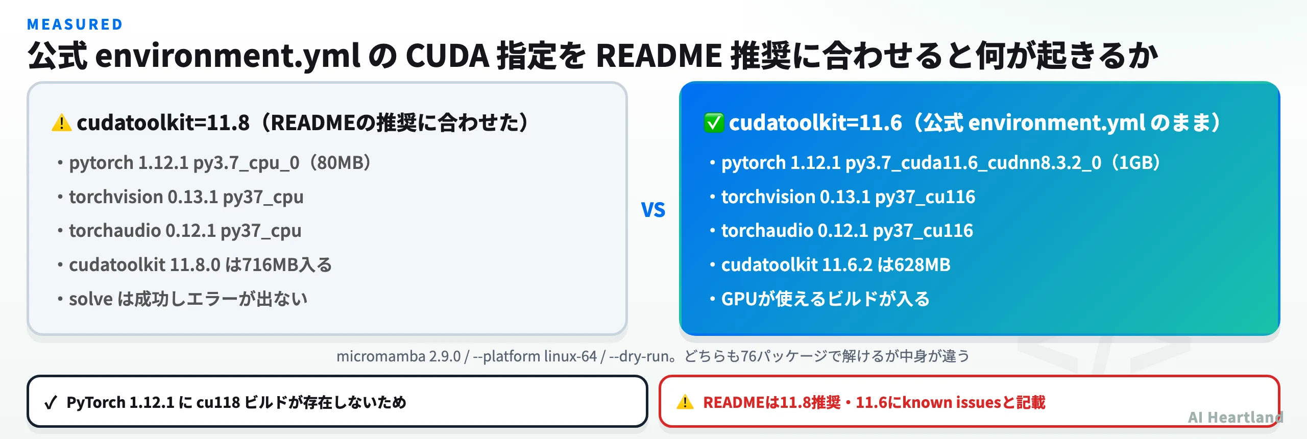 cudatoolkit 11.6 と 11.8 で依存解決結果を比較したA/B実測