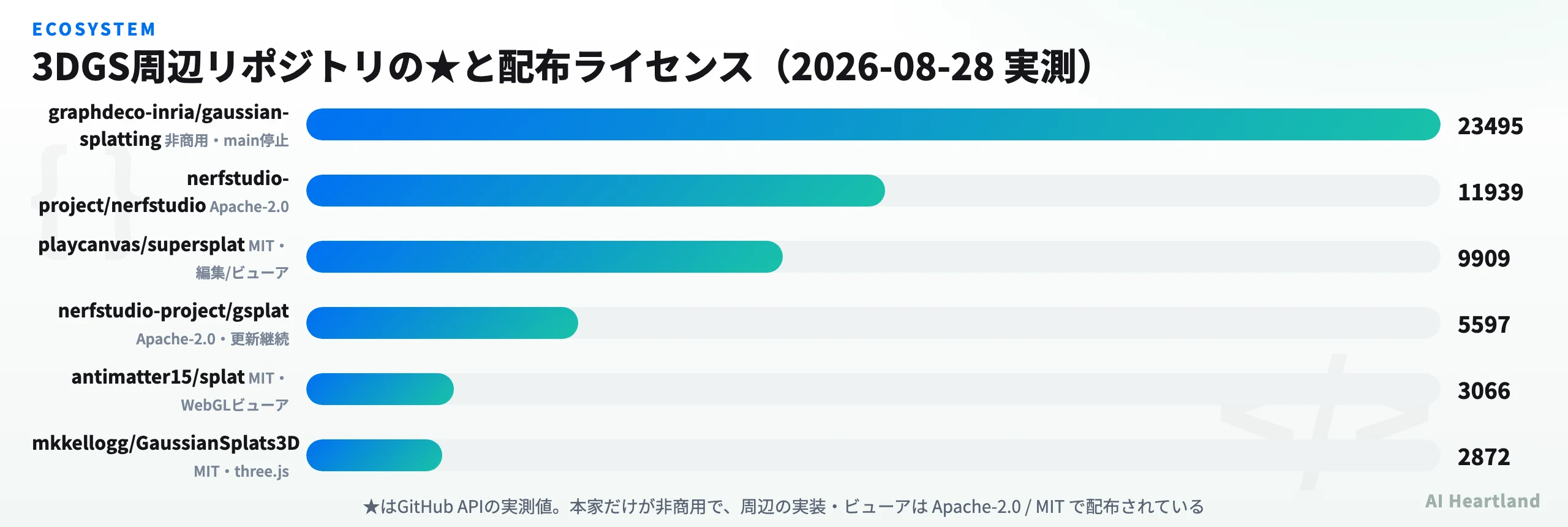 3DGS周辺リポジトリのstar数と配布ライセンスの比較