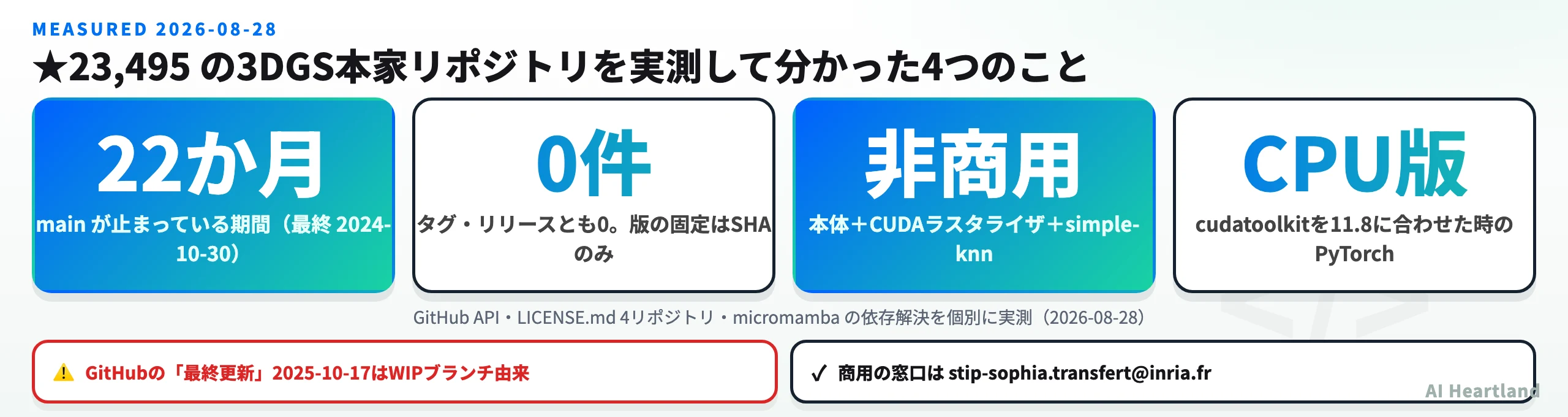 3DGS本家リポジトリを実測して分かった4点のサマリ