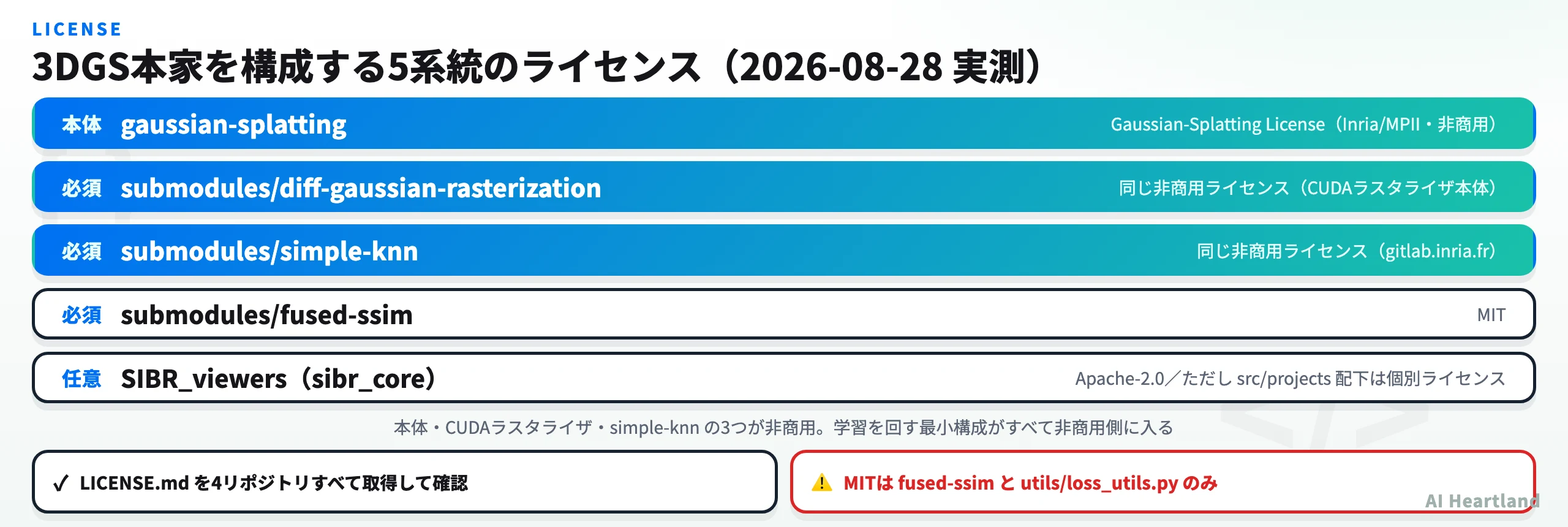 本家3DGSを構成する5系統のライセンス実測結果