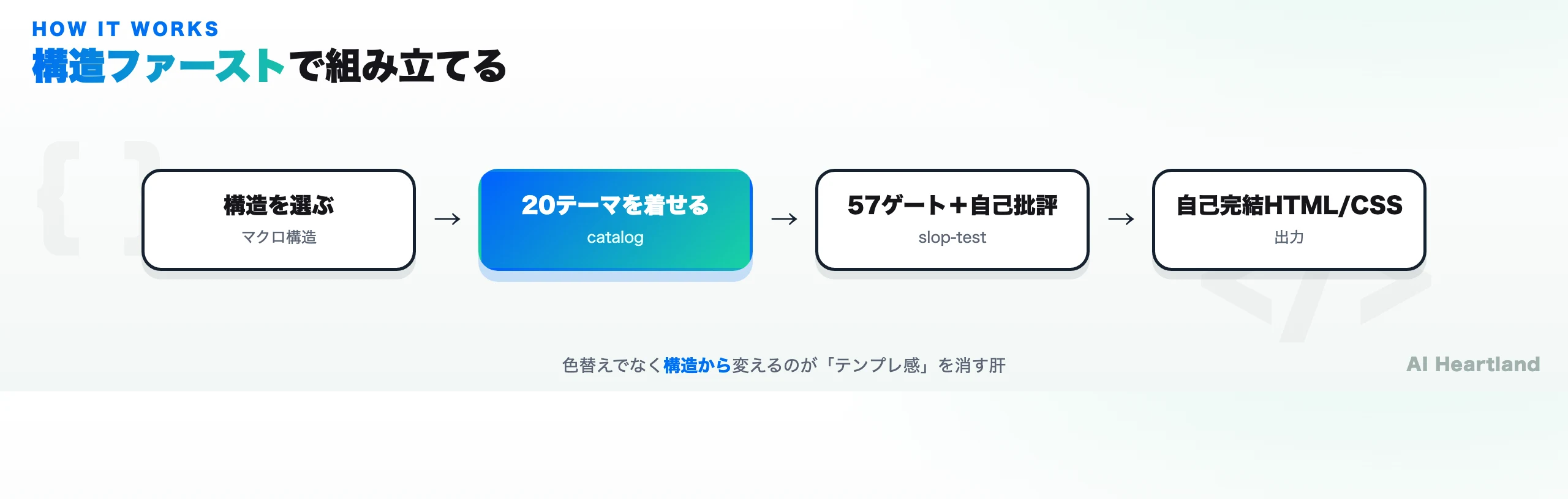 Hallmarkのパイプライン。構造を選ぶ→20テーマを着せる→57ゲート＋自己批評→自己完結HTML/CSSを出力