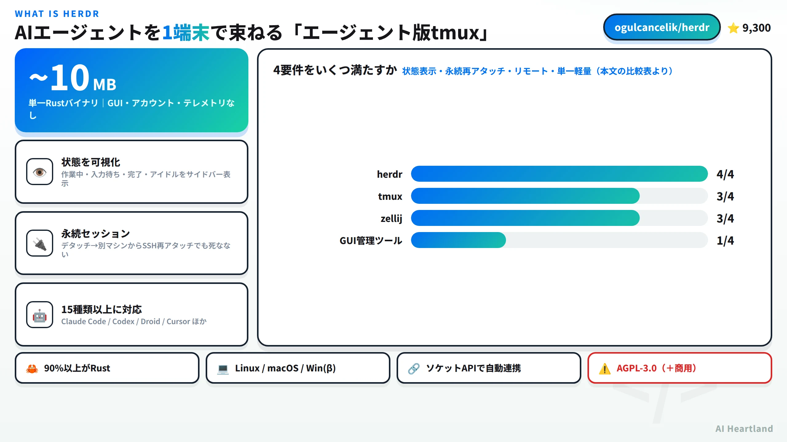 herdrは約10MBの単一Rustバイナリで複数AIエージェントを1端末に束ね、永続性・状態認識・軽量実行の3要件を同時に満たす