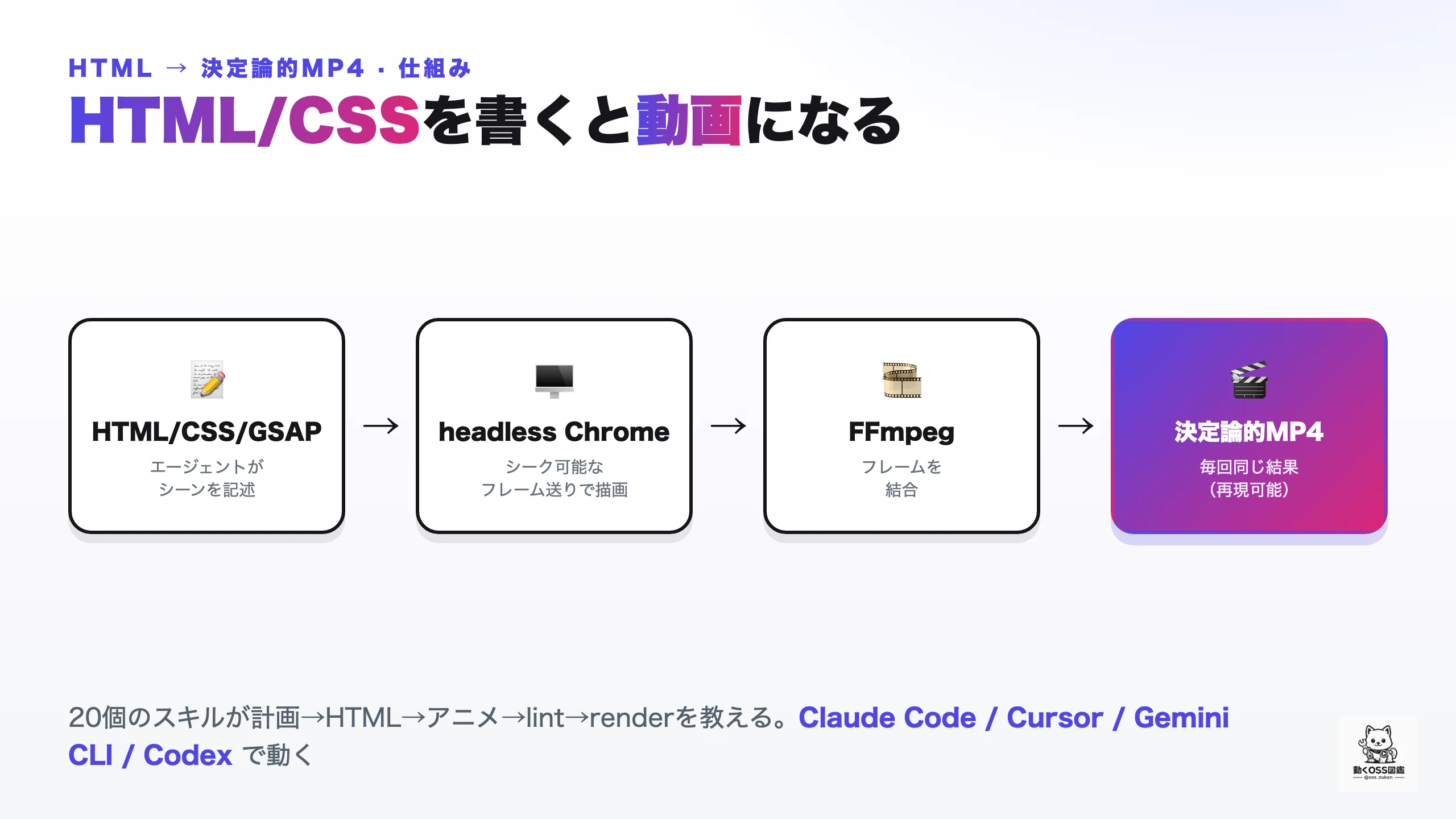 hyperframesのレンダリングパイプライン。HTML/CSS/GSAPで書いたシーンを、ヘッドレスChromeがフレーム単位でシークして描画し、FFmpegで結合して決定論的なMP4を生成する流れ