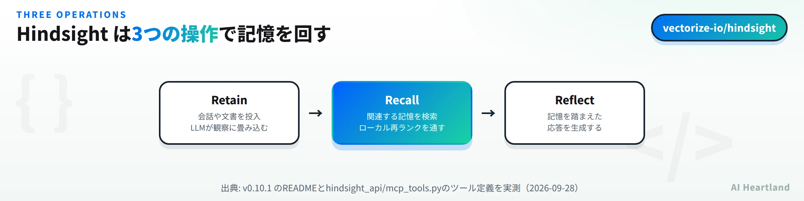 Hindsightの3つの操作。Retainで会話や文書を投入しLLMが観察に畳み込む、Recallで関連する記憶を検索しローカル再ランクを通す、Reflectで記憶を踏まえた応答を生成する