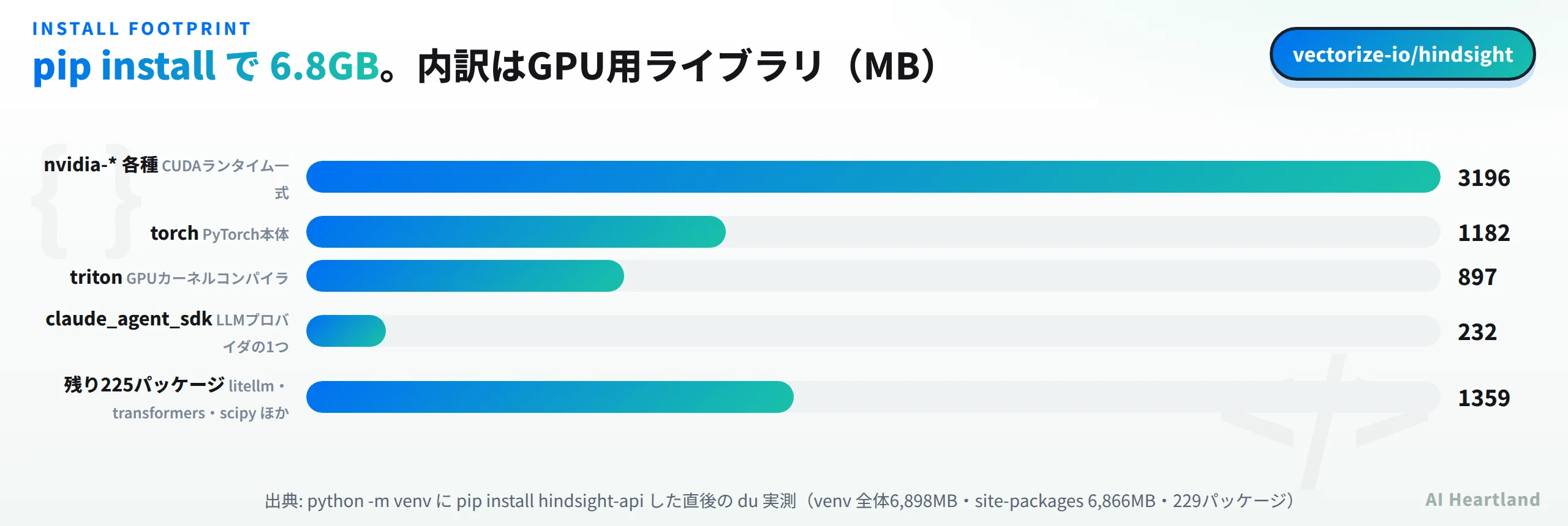 pip installで6.8GB。内訳はnvidia系3196MB、torch 1182MB、triton 897MB、claude_agent_sdk 232MB、残り225パッケージ1359MB